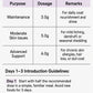 Holistic Bone & Joint Care daily feeding guideline table for dogs per 10 kg body weight