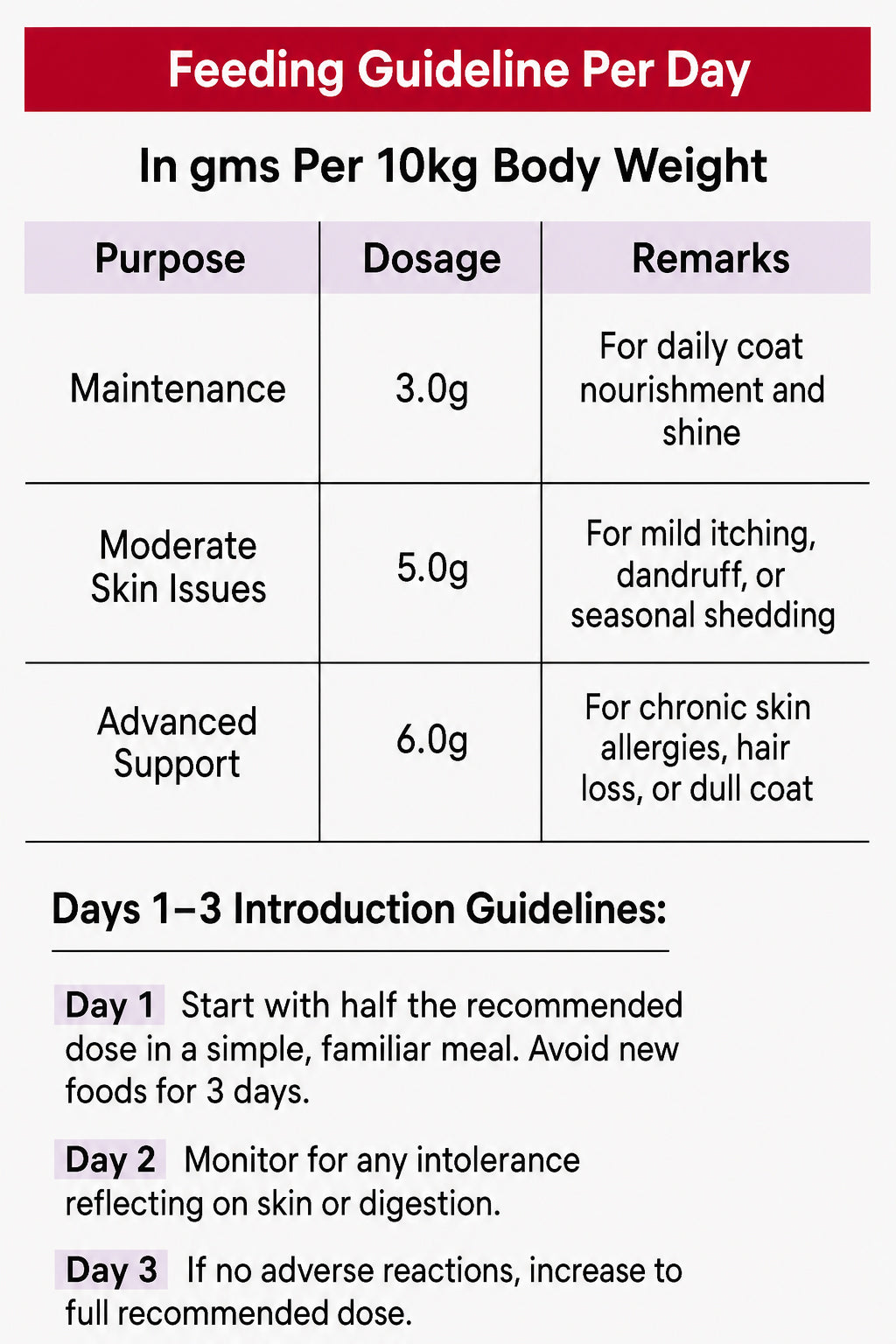 Holistic Bone & Joint Care daily feeding guideline table for dogs per 10 kg body weight