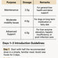 Holistic Liver Care daily feeding guideline table for dogs per 10 kg body weight