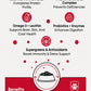 Meal Balancer Formula dog supplement key benefits infographic