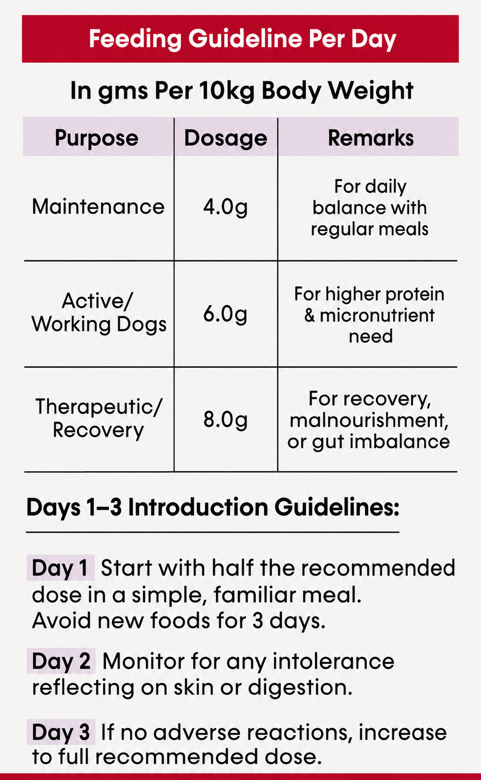 Meal Balancer Formula daily feeding guideline table for dogs per 10 kg body weight
